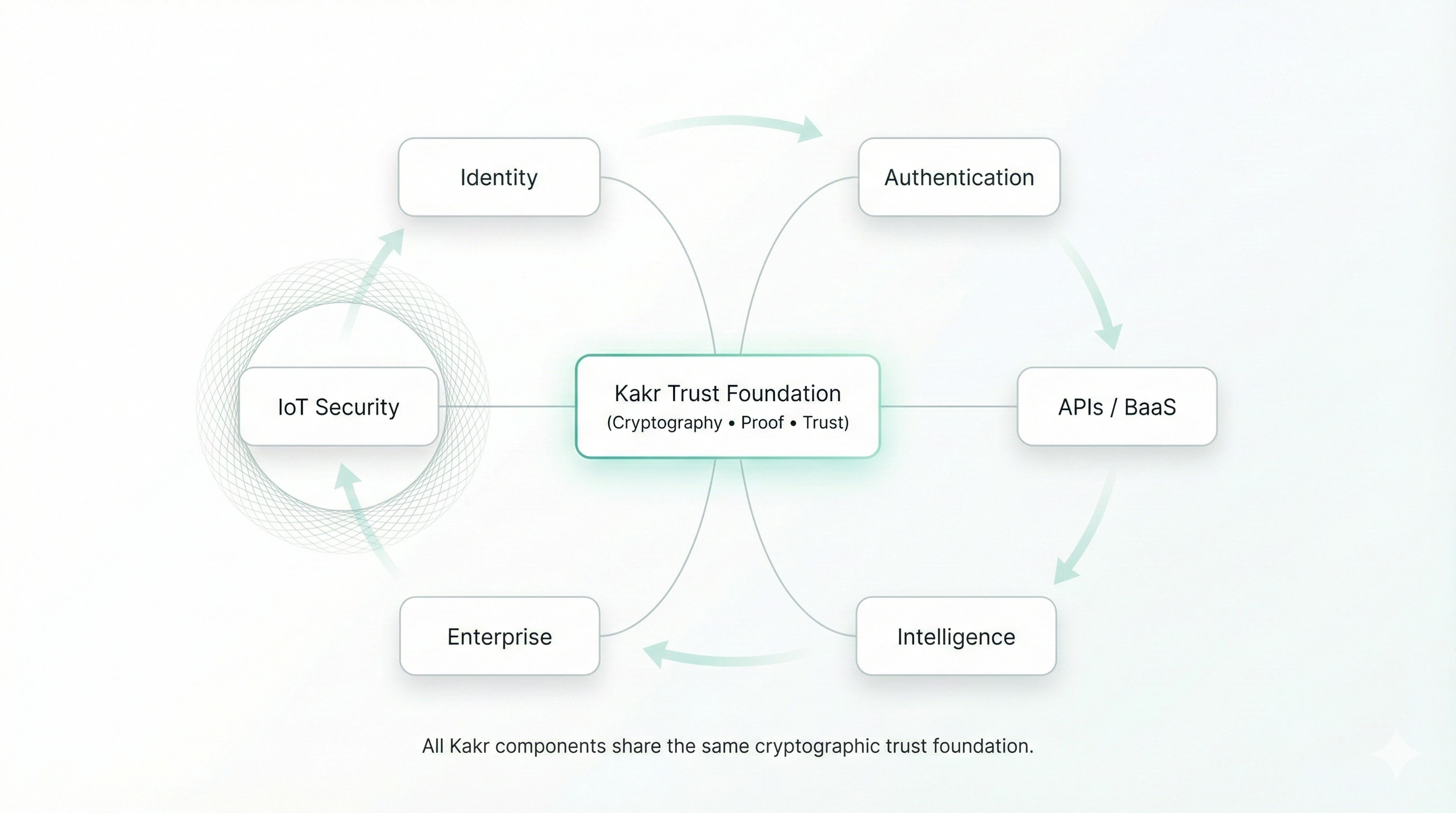 Kakr Ecosystem Diagram