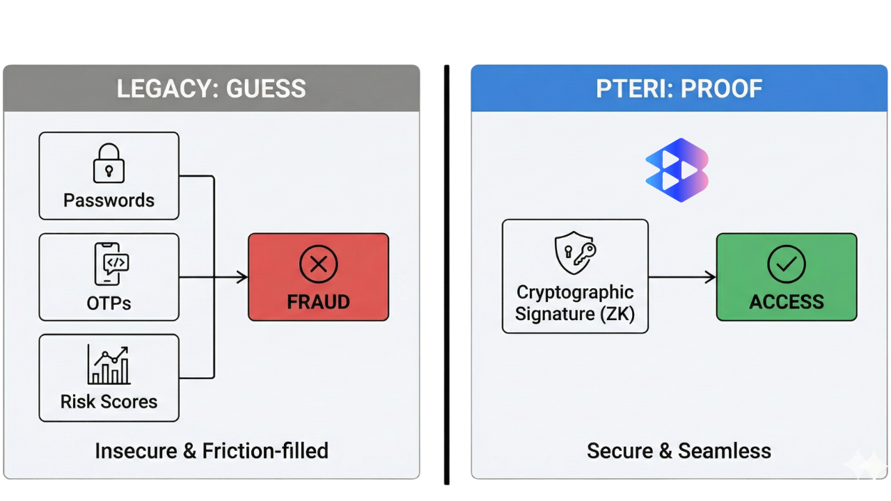 Guessing vs Proof Diagram